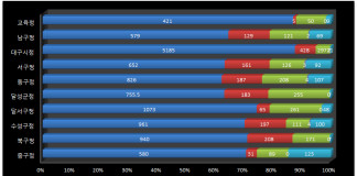 대구 지방자치단체 비정규직 현황