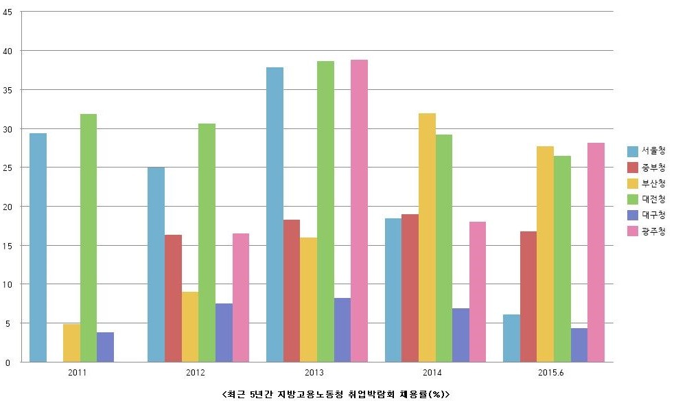 취박 채용률