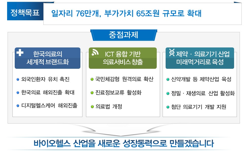 ▲보건복지부 2016년 업무보고 ‘바이오헬스산업 세계 7대 강국 만든다’ 박근혜 정부의 핵심 의료영리화 정책들은 바로 의료기기 및 바이오제약 산업 육성, 의료관광 및 의료해외진출 등 ‘의료산업화’를 앞세워 추진되고 있다.