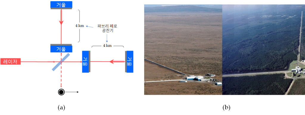 ▲그림 라이고 중력파 검출 장비. (a) 길이가 4 km인 “L”자 형태로 배치된 2개의 팔은 중력파의 안테나 역할을 한다. 파브리 페로 공진기를 추가하는 성능향상 작업을 통해 안테나의 길이가 1600 km로 늘어나는 효과를 얻을 수 있었다. (b) 미국 워싱턴 주의 핸포드와 루이지애나 주의 리빙스톤에 두 개의 라이고의 사진