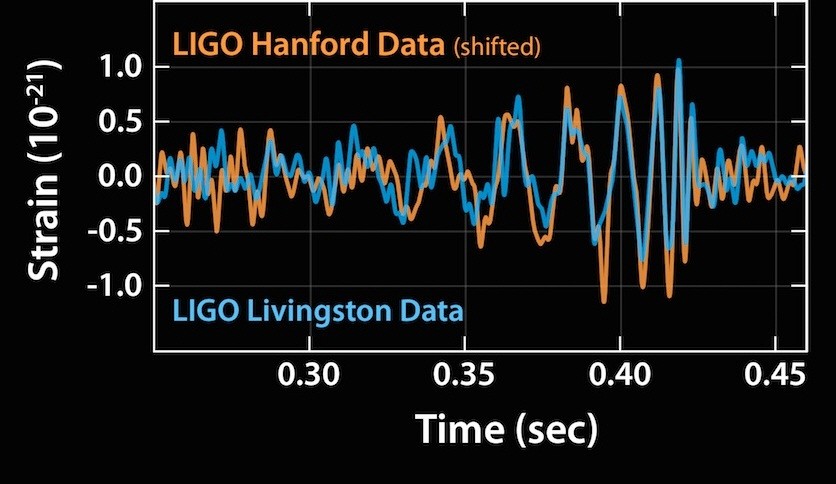 ▲그림2. 두 개의 라이고에서 각각 독립적으로 측정한 중력파의 효과가 서로 일치하는 것을 확인할 수 있다. 
