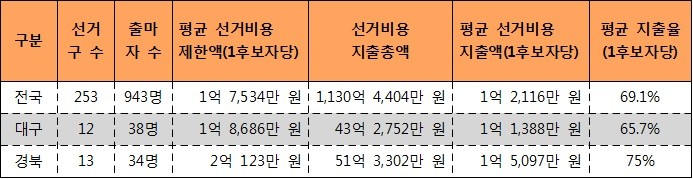 ▲20대 총선거 대구 경북 선거비용(자료=중앙선거관리위원회)