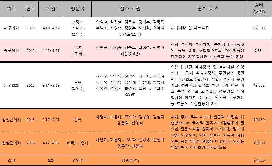 ▲서구, 동구, 중구, 달성군의회 해외연수현황(2014년 7월~2016년 5월)