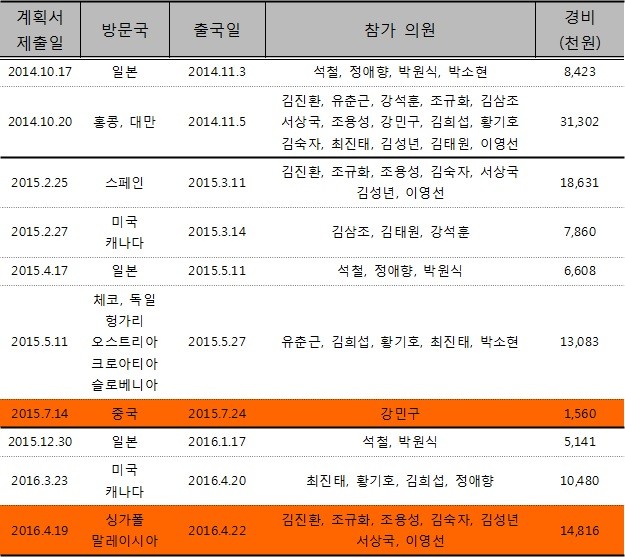 ▲수성구의회 2014.7~2016.6 연수 일정 및 계획서 제출일