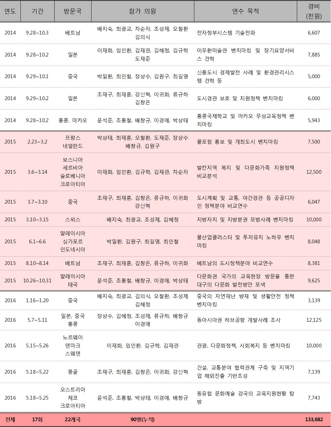 ▲대구시의회 연수-출장 33회 중 연수 17건 현황(2014년 7월~2016년 5월)