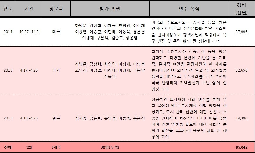 ▲북구의회 해외연수현황(2014년 7월~2016년 5월)